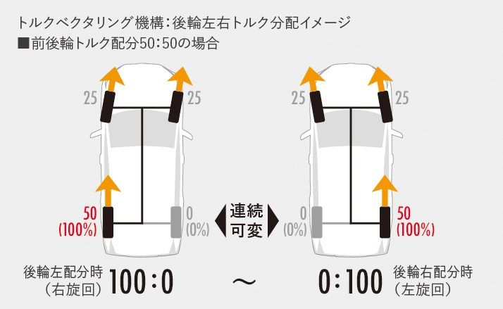 トルクベクタリング機構