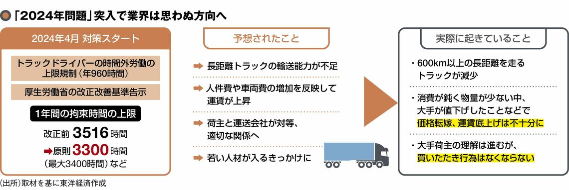 2024年問題の概要と現状