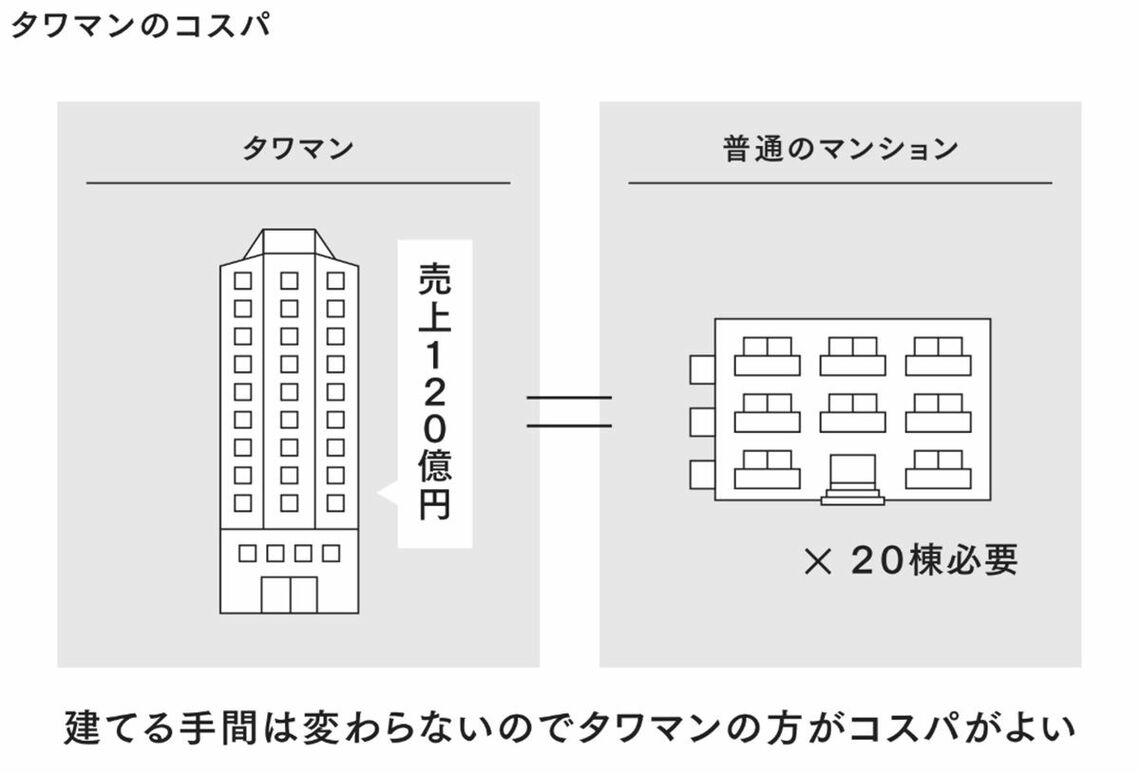 タワマンのコスパ