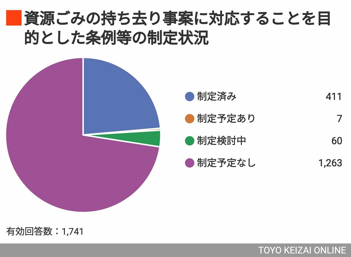 資源ごみの持ち去り事案に対応することを目的とした条例などの制定状況