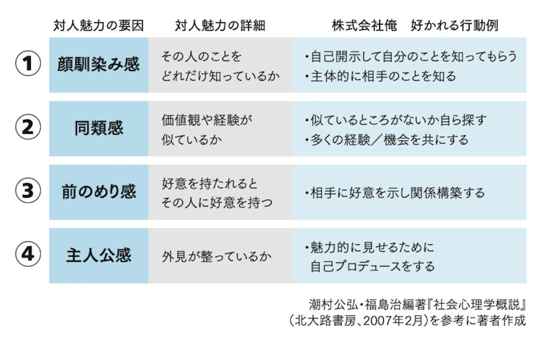 「人間関係で人はどのような他者を好きになるのか」を4つの要因にまとめました。加えて、4つの要因を獲得するために「相手から好かれるための行動」も解説しています（図：『神雑談力』より）