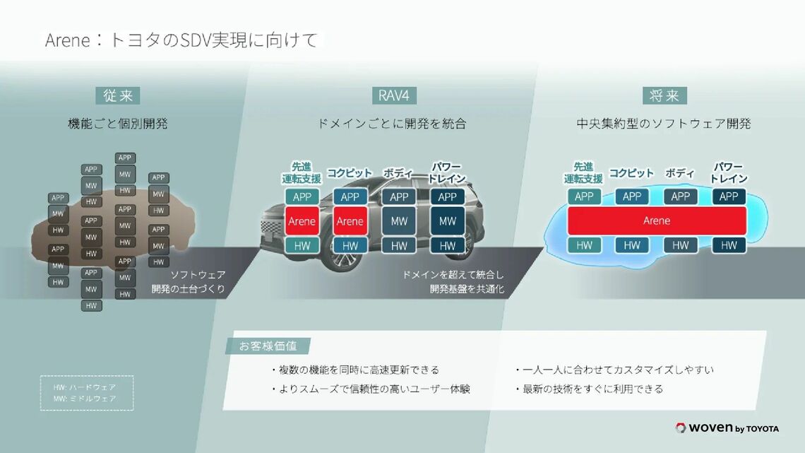 トヨタがイメージするアリーンを使ったSDV（ソフトウェア定義車両）の技術進化（トヨタ自動車の資料より）