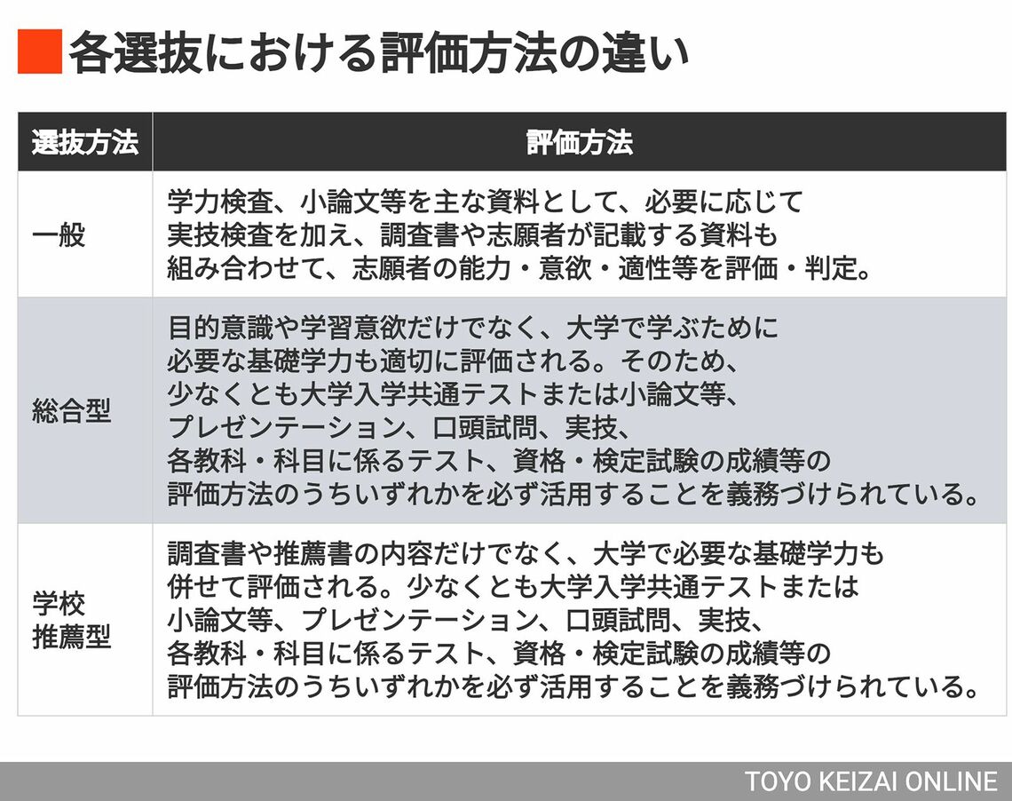 選抜方法における評価の違い