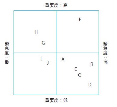 図表 優先させるべき仕事