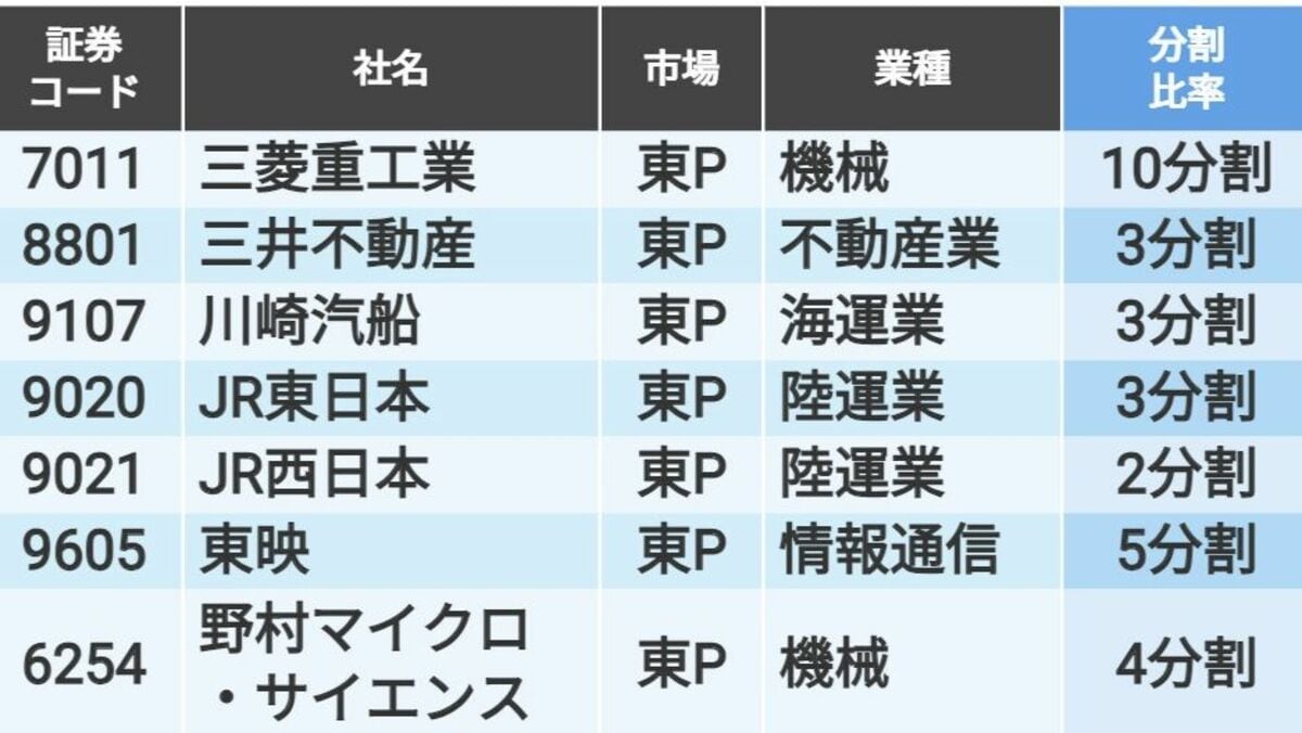 24年3月基準日｢株式分割59社｣の