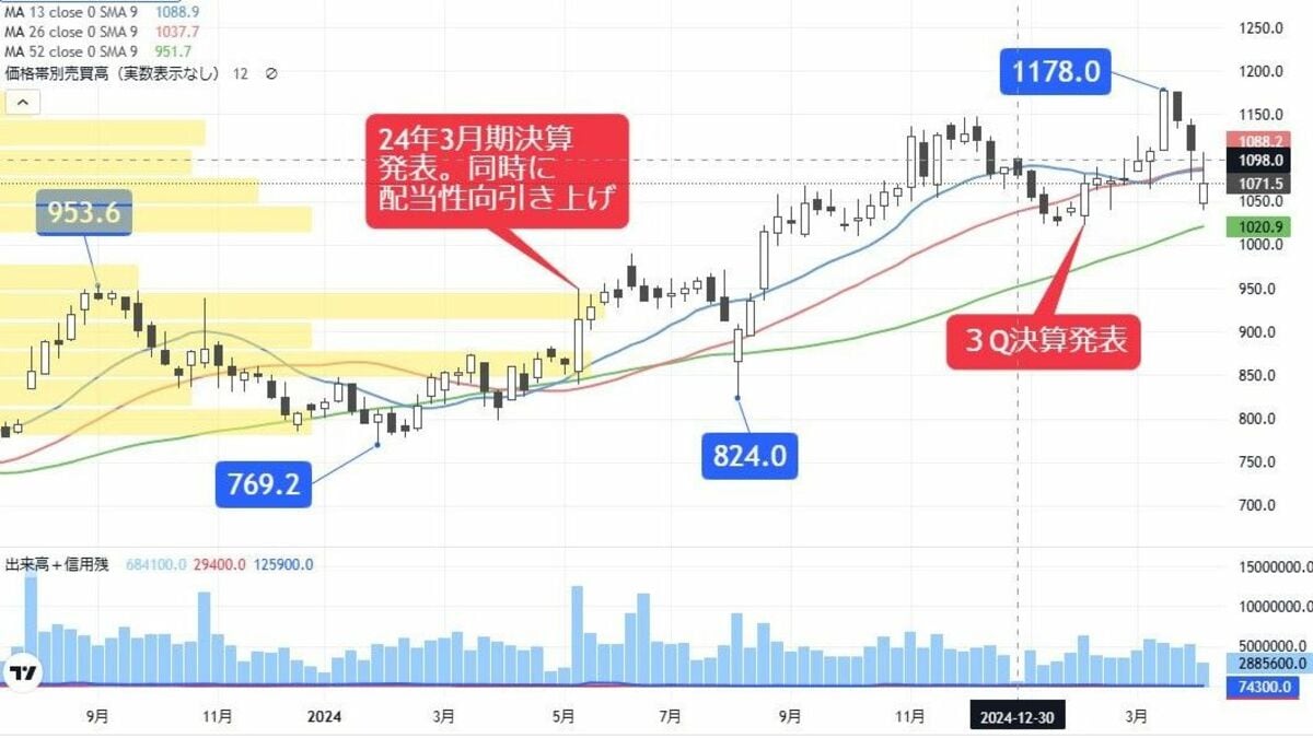 関税､為替も何のその､国内需要が急拡大の