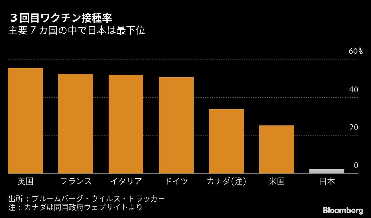 日本のワクチン3回目接種が先進国で最も遅い訳 ブルームバーグ 東洋経済オンライン 社会をよくする経済ニュース