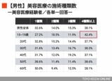 『美容医療の施術種類数』の調査