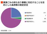 資源ごみの持ち去り事案に対応することを目的とした条例などの制定状況