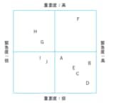 図表 優先させるべき仕事