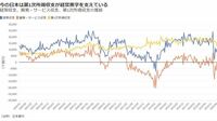 日本が｢債権取り崩し国｣になる日が早まった コロナ禍による構造変化は経常黒字を減らす