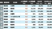 2020→2025年｢人口増加率ランキング｣…3位は千葉県流山市､2位は東京都台東区､では1位は？