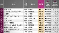 倒産危険度ランキング504社 危険水域企業はここだ！