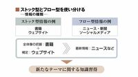 探したい文書に効率よくたどり着ける検索方法 学び直しを深めるための情報収集テクニック
