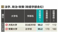 ｢就職率｣がよい大学は？学部系統別ランキング 12の学部系統別でみる大学･学部の人材育成力