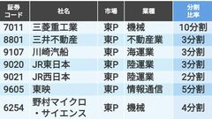 24年3月基準日｢株式分割59社｣の"お手頃感ランキング"