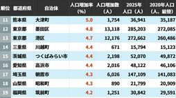 2020→2025年｢人口増加率ランキング｣…3位は千葉県流山市､2位は東京都台東区､では1位は？