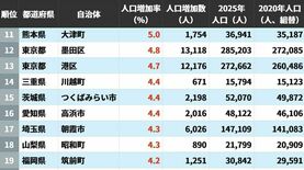 2020→2025年｢人口増加率ランキング｣…3位は千葉県流山市､2位は東京都台東区､では1位は？