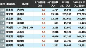 2020→2025年｢人口増加率ランキング｣…3位は千葉県流山市､2位は東京都台東区､では1位は？
