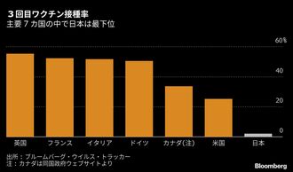 日本のワクチン3回目接種が先進国で最も遅い訳