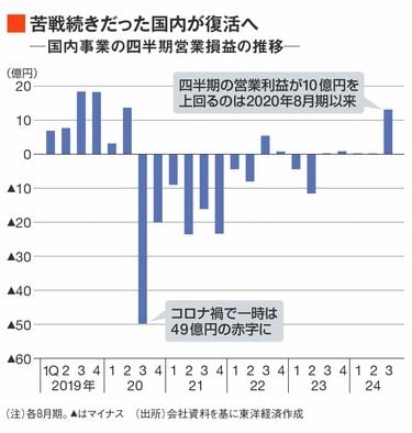 サイゼリヤ｢優待廃止ショック｣も国内復活の兆し 株主優待廃止で一段の成長が求められる局面に | 外食 | 東洋経済オンライン