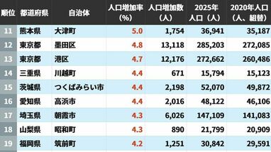 2020→2025年｢人口増加率ランキング｣…3位は千葉県流山市､2位は東京都台東区､では1位は？