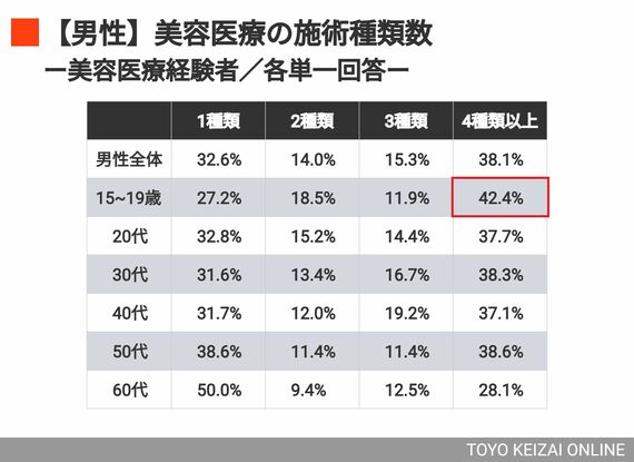 『美容医療の施術種類数』の調査