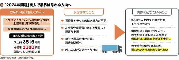 2024年問題の概要と現状