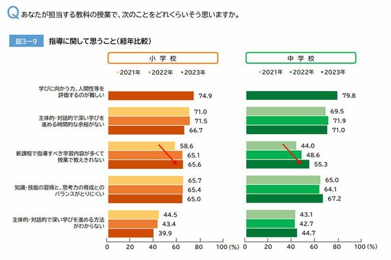 ベネッセ教育総合研究所「小中高校の学習指導に関する調査2023」担当する教科の授業で指導に関して思うこと