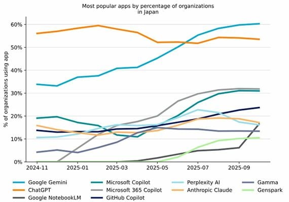 日本企業における生成AI利用率の推移