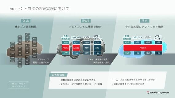 トヨタがイメージするアリーンを使ったSDV（ソフトウェア定義車両）の技術進化（トヨタ自動車の資料より）