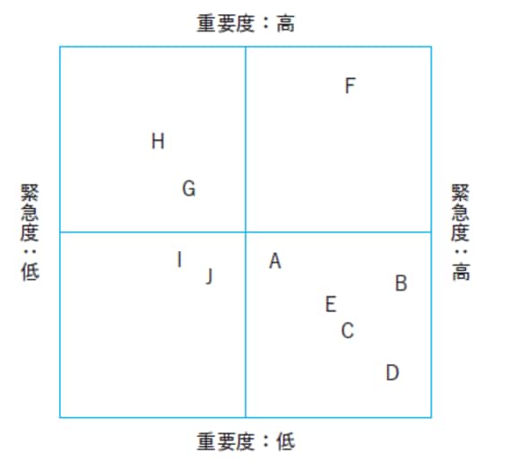 図表 優先させるべき仕事