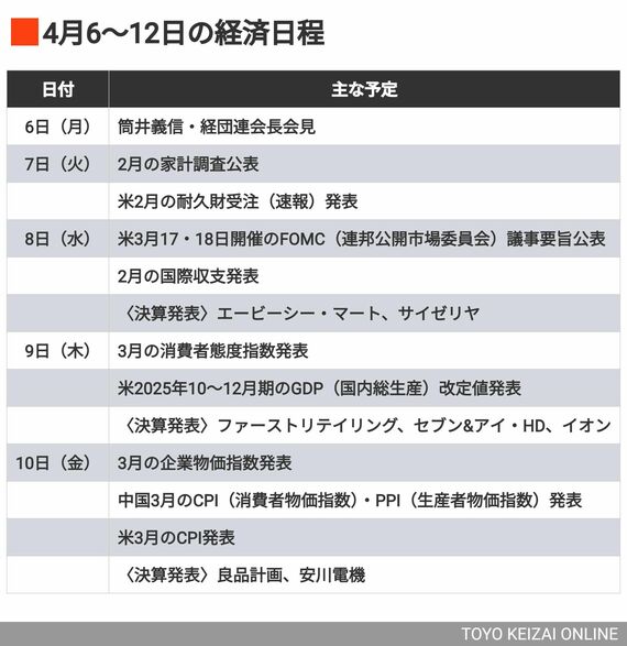 編集部厳選､注目の経済ニュース！【4月4日】今週のトピックス＆来週の