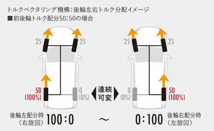 トルクベクタリンク機構