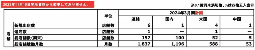 海外の中でも、米国への出店が大半だ（出所：ラウンドワン決算資料より）
