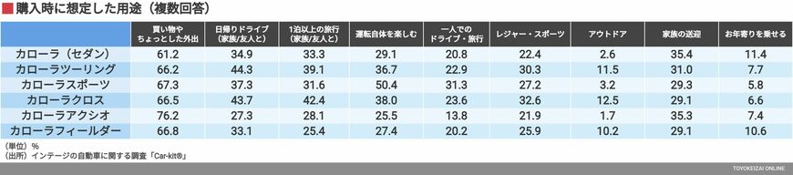購入時に想定した用途（複数回答）