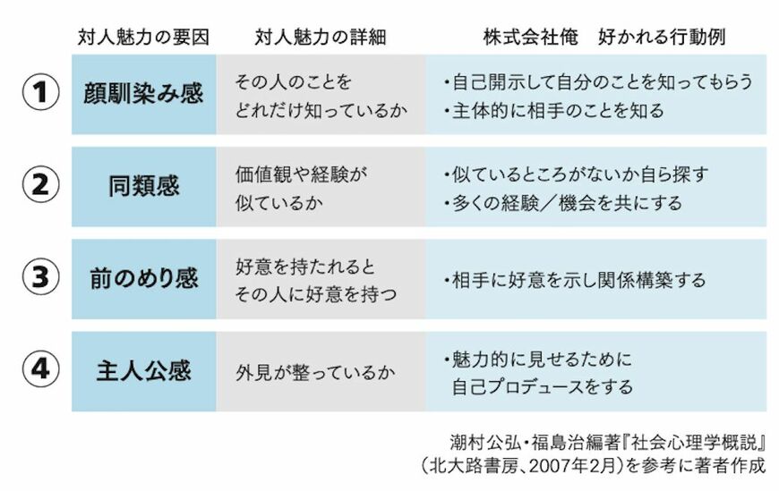 「人間関係で人はどのような他者を好きになるのか」を4つの要因にまとめました。加えて、4つの要因を獲得するために「相手から好かれるための行動」も解説しています（図：『神雑談力』より）