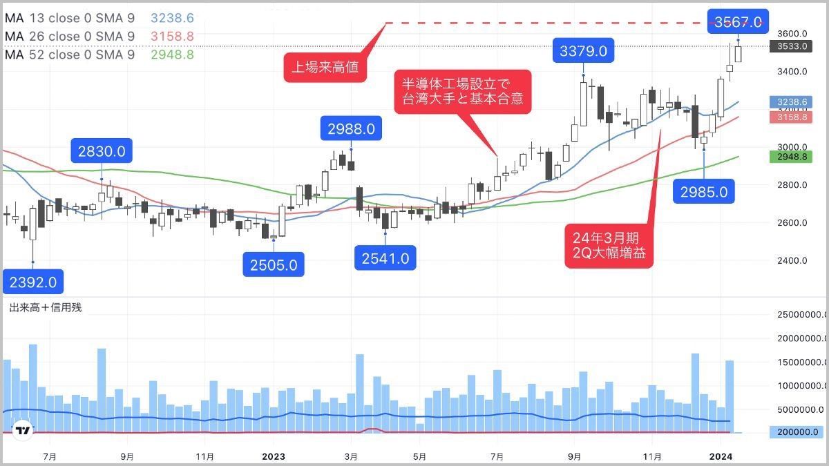 事件でも買い｣､新NISAや株高の追い風が吹く金融銘柄｜会社四季報オンライン