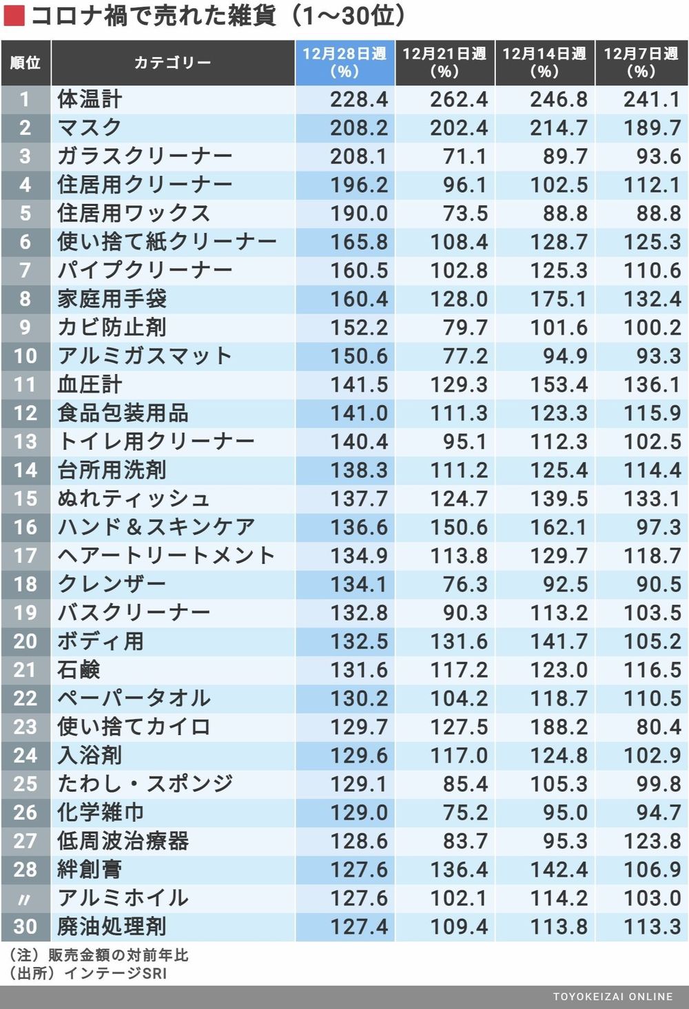 コロナ禍で売れた商品top30 最新ランキング 消費 マーケティング 東洋経済オンライン 社会をよくする経済ニュース