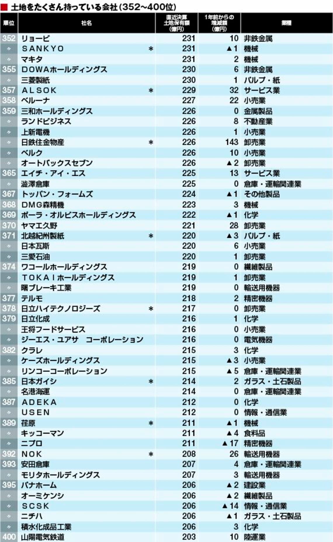 土地をたくさん持っているトップ500社 トップは三菱地所、「オールド」企業の潜在力 | 企業ランキング | 東洋経済オンライン