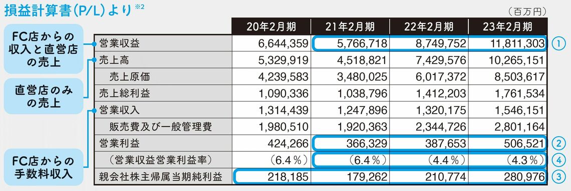 ※2 営業収益は「FC店からの手数料収入（ロイヤリティ）+直営店の売上」で、セブン＆アイHDの実質的な売上を表す。ただし、損益計算書上は、売上高は「直営店のみの売上」を計上しており、ここから売上原価を引いた売上総利益に、営業収入として「FC店からの手数料収入」を足し戻して表示している（出所：「100分でわかる! 決算書『分析』超入門 2024」）