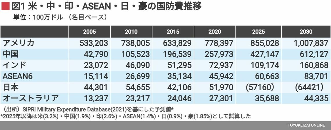 米・中・印・ASEAN・日・豪の国防費推移
