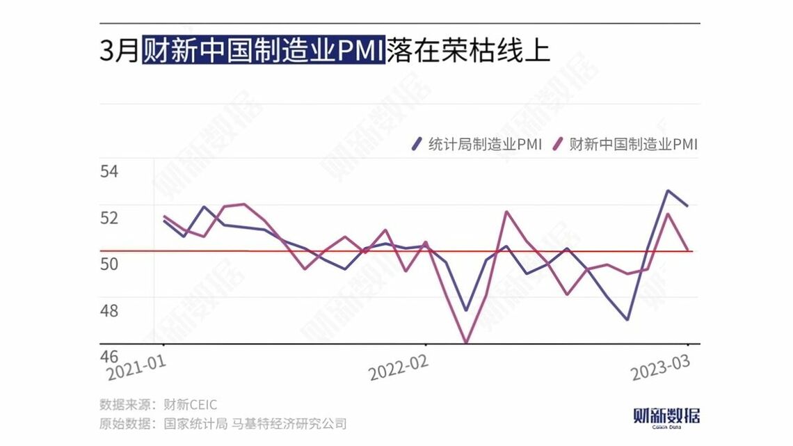 3月の財新中国製造業PMIは、好不況の分水嶺である50ぴったりを記録した（図表作成：財新）