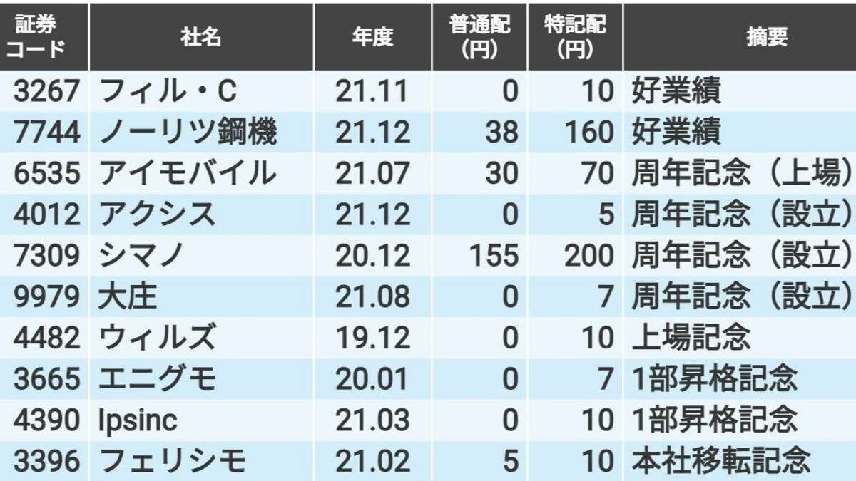 普通配より特別・記念配が大きい｢高配当・ボーナス株｣20社｜会社四季報オンライン