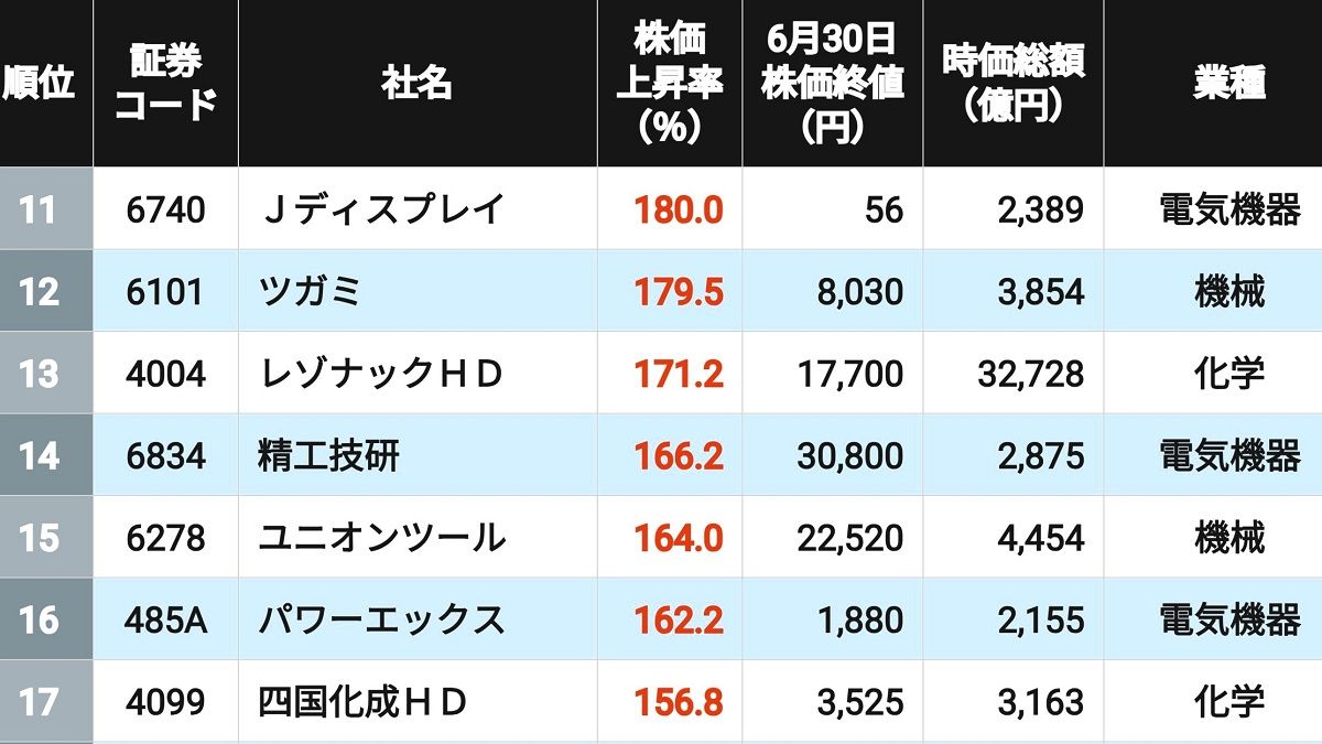 3位は古河電工､2位が太陽誘電､1位はやはりの銘柄？ 2026年上半期に株価