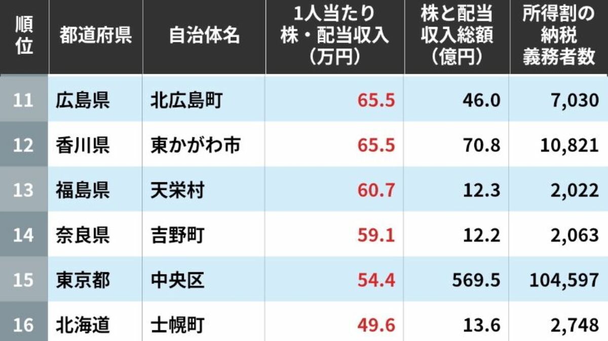 住民1人当たり株式投資利益が大きい自治体500 | 国内経済 | 東洋経済オンライン
