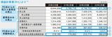 ※2 営業収益は「FC店からの手数料収入（ロイヤリティ）+直営店の売上」で、セブン＆アイHDの実質的な売上を表す。ただし、損益計算書上は、売上高は「直営店のみの売上」を計上しており、ここから売上原価を引いた売上総利益に、営業収入として「FC店からの手数料収入」を足し戻して表示している（出所：「100分でわかる! 決算書『分析』超入門 2024」）