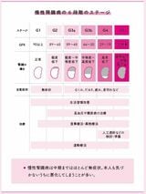 慢性腎臓病の6段階