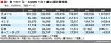 米・中・印・ASEAN・日・豪の国防費推移