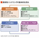 脆弱性ハンドリングの基本的な流れ